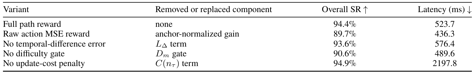 Reward ablations remove anchor normalization, temporal-difference error, the difficulty gate or update cost, and report success and latency against the complete reward.