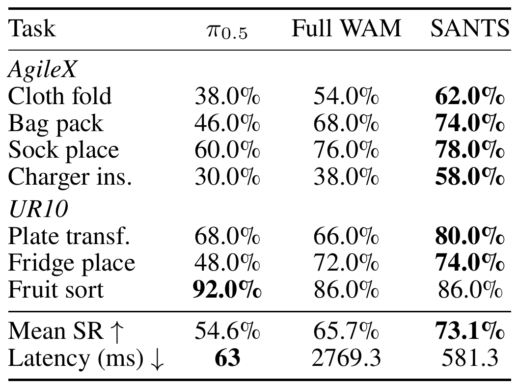 Seven robot tasks are grouped under AgileX and UR10, with pi0.5, Full WAM and SANTS success columns followed by unweighted mean success and average latency.