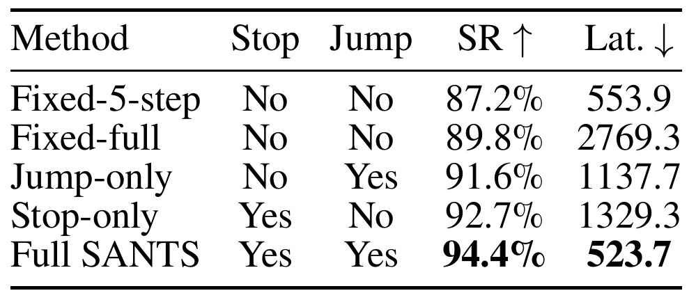 Five RoboTwin scheduling variants list whether stopping and jumping are adaptive, alongside overall success and latency in milliseconds.