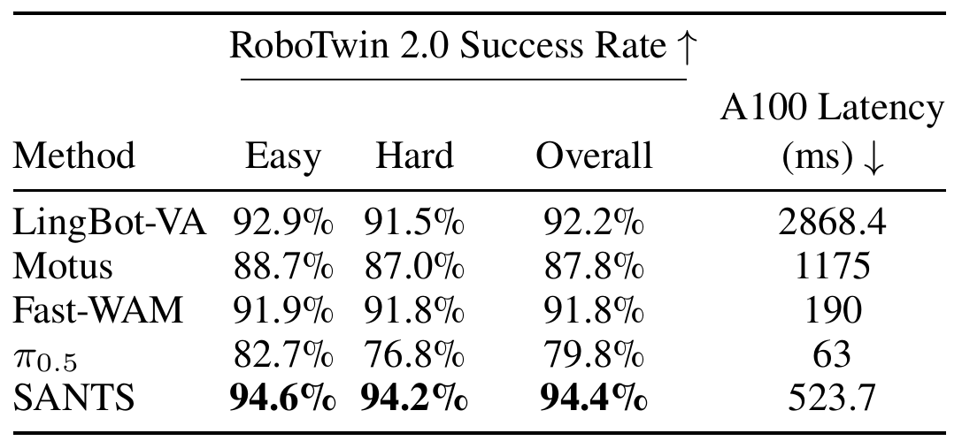 RoboTwin 2.0 table compares easy, hard and overall success with A100 policy latency for LingBot-VA, Motus, Fast-WAM, pi0.5 and SANTS.