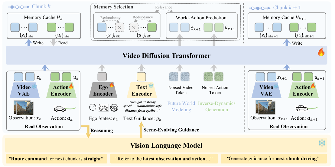 The architecture routes encoded observations, ego actions, ego state, and VLM text into one video diffusion transformer, with separate video/action history and a memory-selection stage.