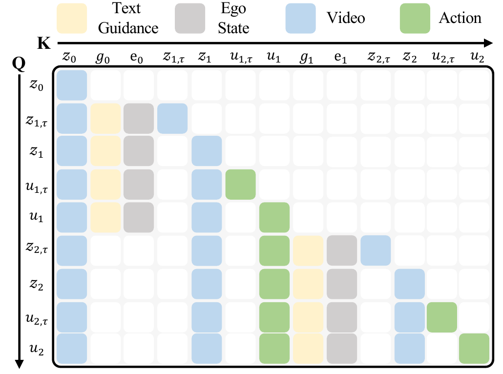 A colored query-by-key attention matrix separates text guidance, ego state, video, and action tokens, including clean and noised versions across two future chunks.