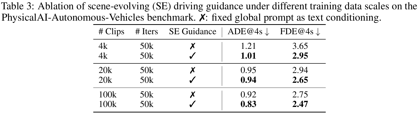 Six rows pair fixed global prompts and scene-evolving guidance at 4k, 20k, and 100k training clips, all using 50k iterations.