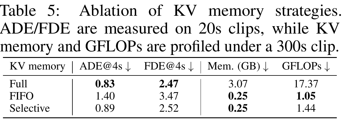 Full, FIFO, and selective caches are compared on four-second trajectory errors and separately profiled long-rollout KV memory and attention computation.