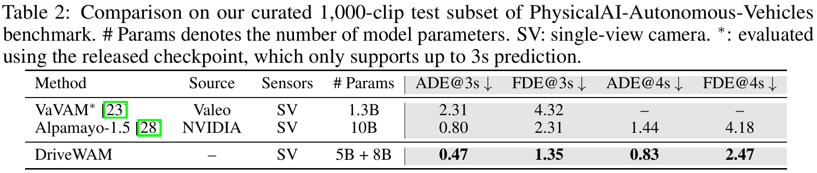 Three single-view driving models are compared on parameter count and three- and four-second displacement errors; DriveWAM has the lowest reported errors in all available columns.