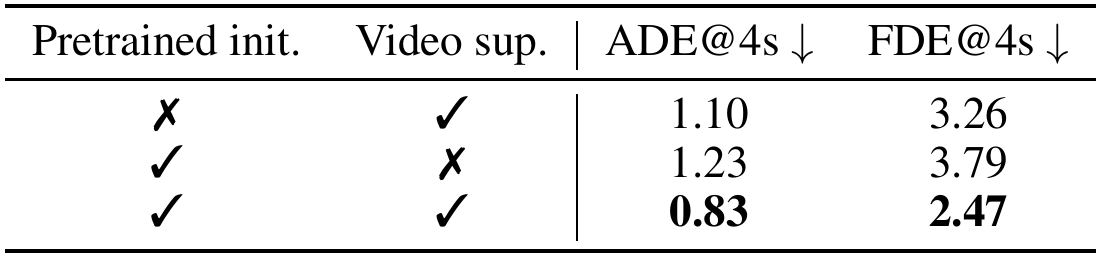 Three configurations toggle pretrained initialization and video supervision; retaining both gives the lowest four-second average and final displacement errors.