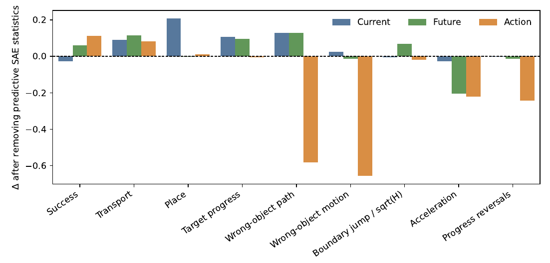 Grouped bars for nine behavioral targets, colored by current, future and action representation streams. Several completion and progress deltas are positive, while action-stream distractor and smoothness deltas are negative.