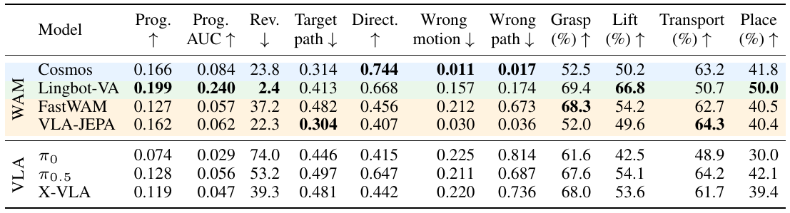 LIBERO object-metric table for seven policies, showing target progress, progress AUC, reversals, target path, directness, distractor motion and path, and four manipulation-stage percentages.