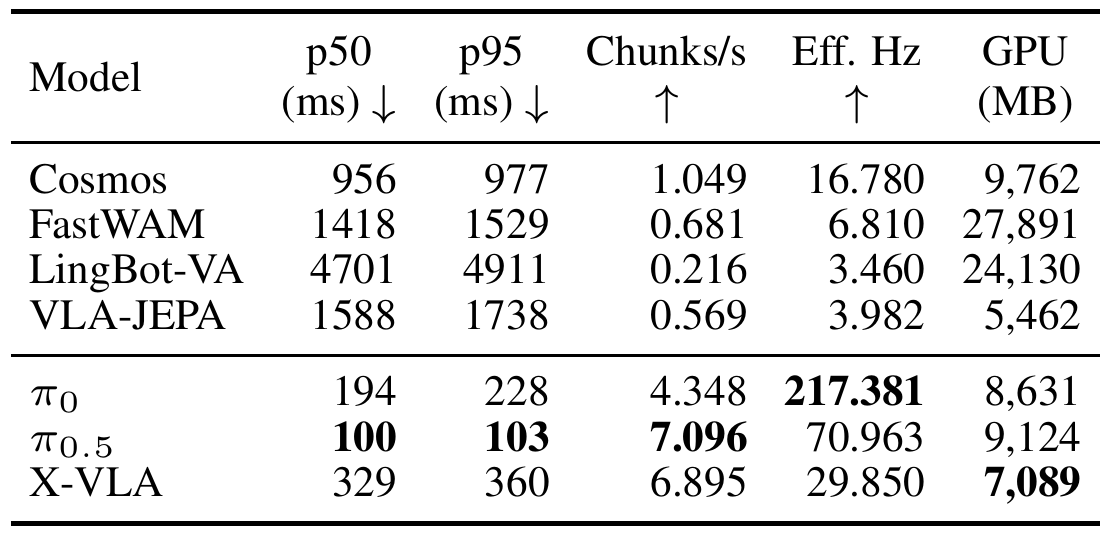 LIBERO runtime table with median and p95 latency in milliseconds, chunks per second, effective Hz and GPU memory for seven policies.