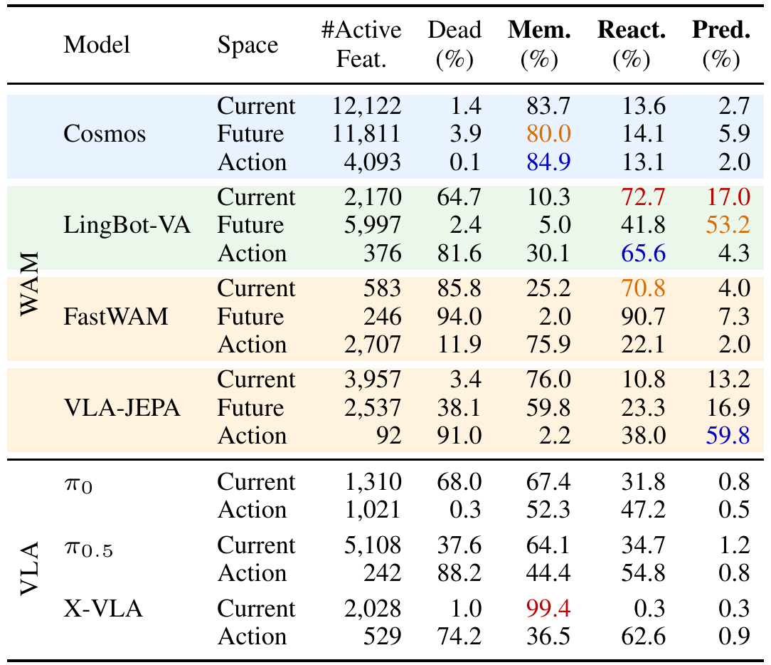 Per-model current, future and action SAE rows with active-feature counts, dead percentages and memorized, reactive and predictive class shares. VLA rows have current and action spaces only.