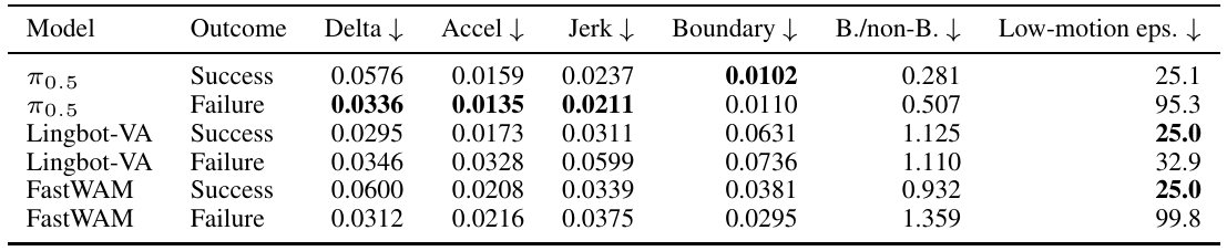 RoboTwin motion table pairing success and failure rows for pi0.5, LingBot-VA and FastWAM, with action delta, acceleration, jerk, boundary metrics and low-motion percentages.