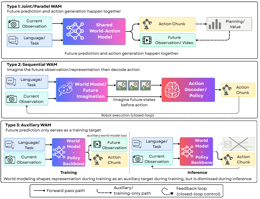 Three stacked WAM schematics: a shared model emits actions and futures, an imagination module precedes an action decoder, and an auxiliary future branch is crossed out at inference. A legend distinguishes solid, dashed and dotted paths.