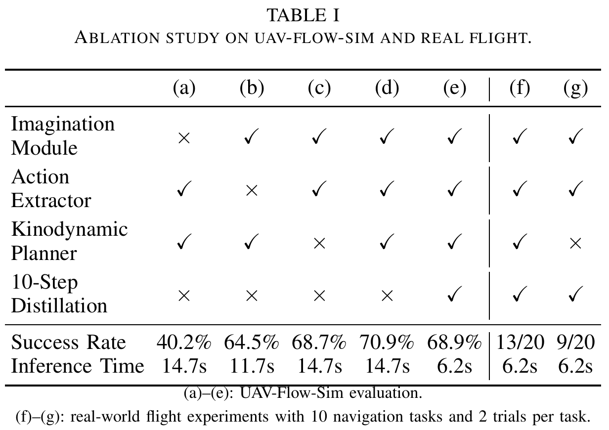 Seven configurations mark imagination, action extraction, planning and distillation, with success and inference-time rows; footnotes separate simulation from twenty physical-flight trials.