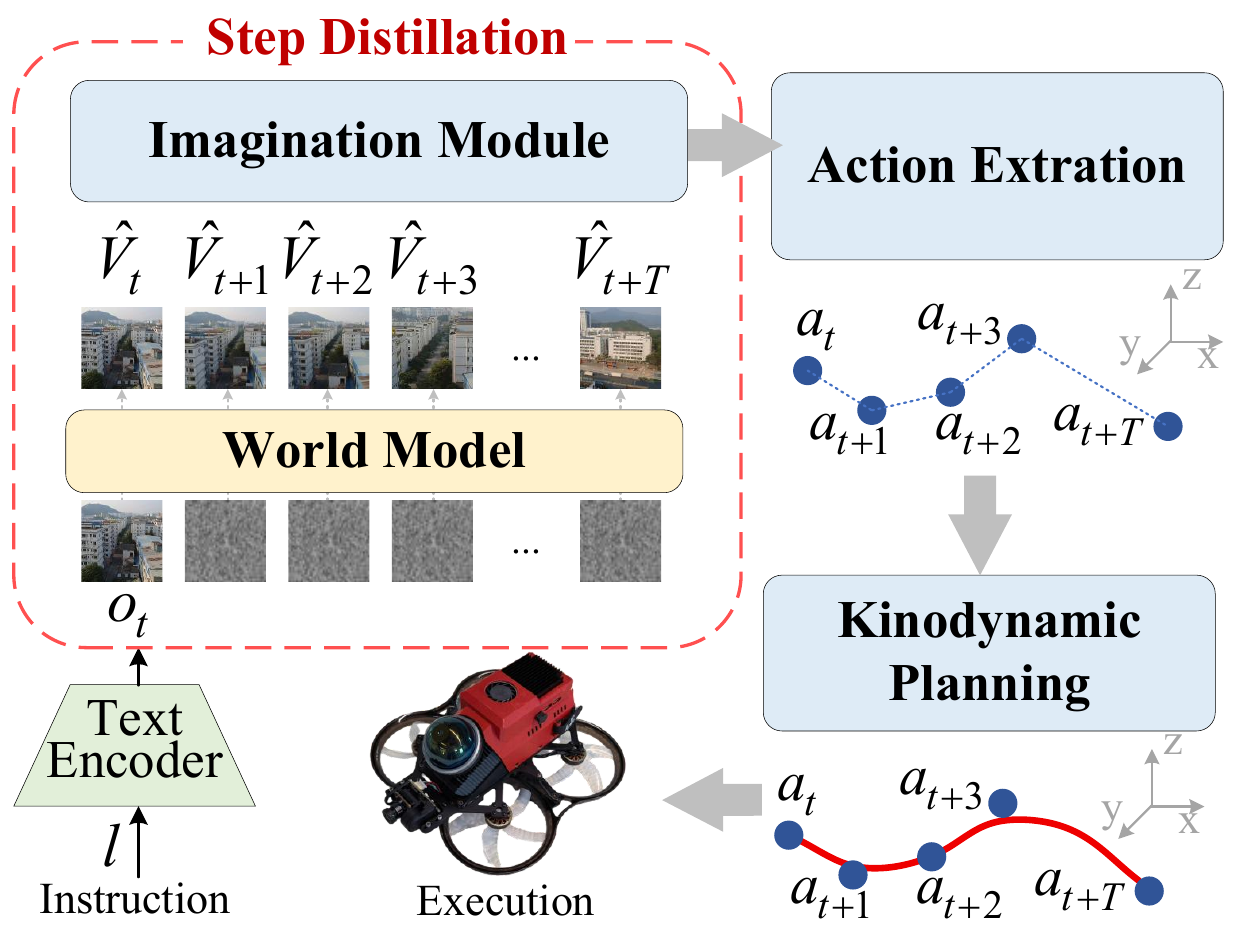 Language and current observation enter a video world model; generated frames feed an action extractor, then kinodynamic planning and UAV execution.