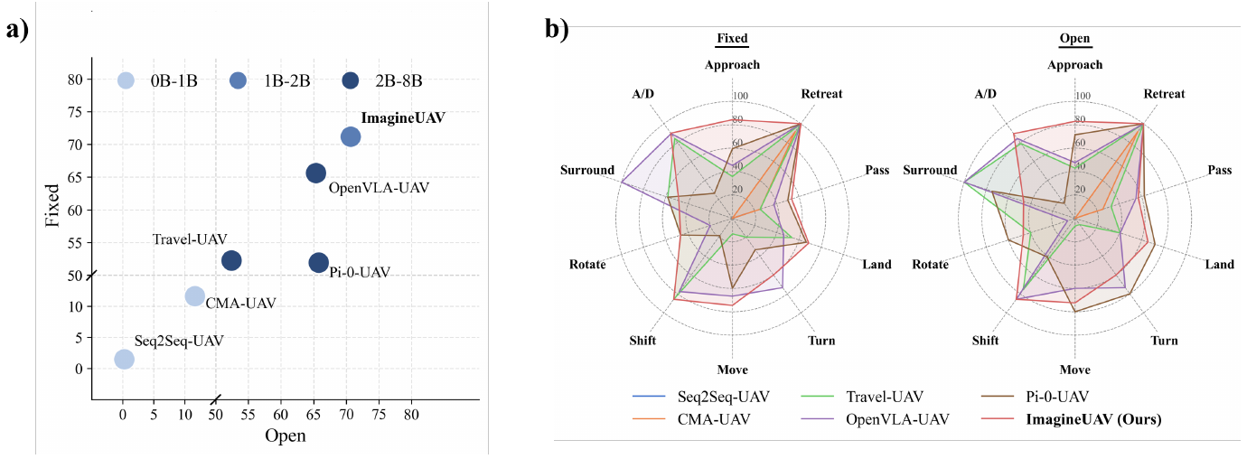 Scatter plot compares fixed and open command success with parameter-size color bands; two radar plots compare six approaches over ten navigation categories.