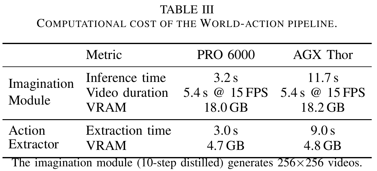 PRO 6000 and AGX Thor columns list imagination time, video duration, memory, extraction time and memory for ten-step 256-by-256 generation.