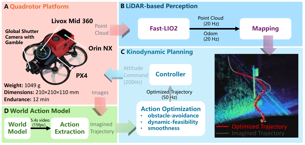 Quadrotor hardware connects to LiDAR odometry and mapping, world-model motion extraction, trajectory optimization and a flight controller; red and gray routes illustrate optimization.