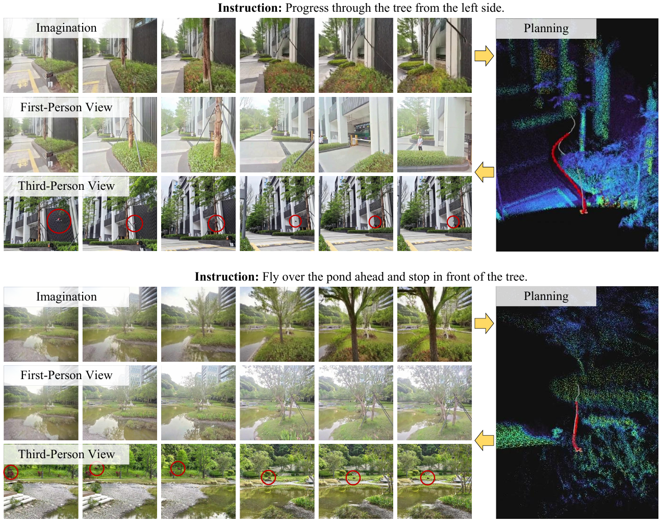 Two outdoor navigation examples show imagined frames, executed first-person and third-person views, and a point-cloud planning panel; red circles locate the aircraft.
