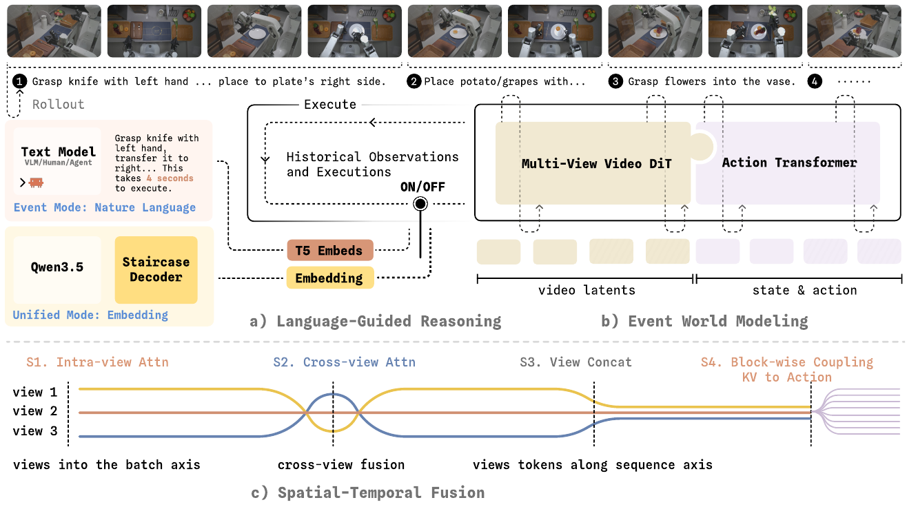 Event-language and Qwen Staircase inputs feed a video DiT and action transformer; three camera streams pass through within-view attention, cross-view fusion, view concatenation and video-key/value coupling to actions.