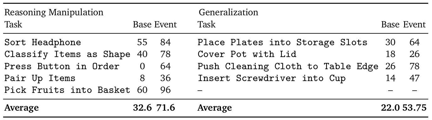Reasoning and generalization task progress for pretrained Base without view-interaction attention and fixed-length execution, versus pretrained event-mode WALL-WM.