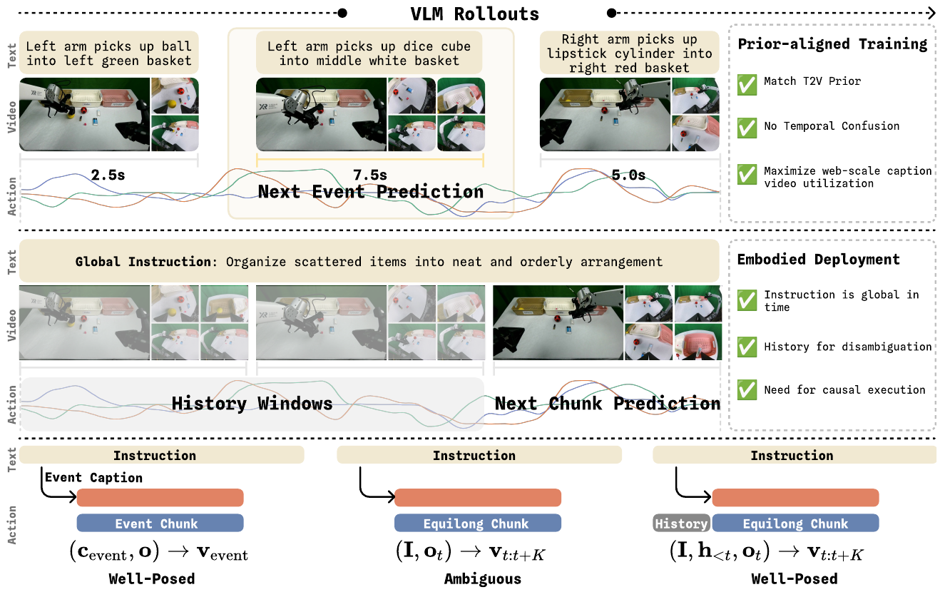 Three language-described manipulation events with unequal durations above a global-instruction history window; lower diagrams compare event-localized and fixed-length prediction targets.