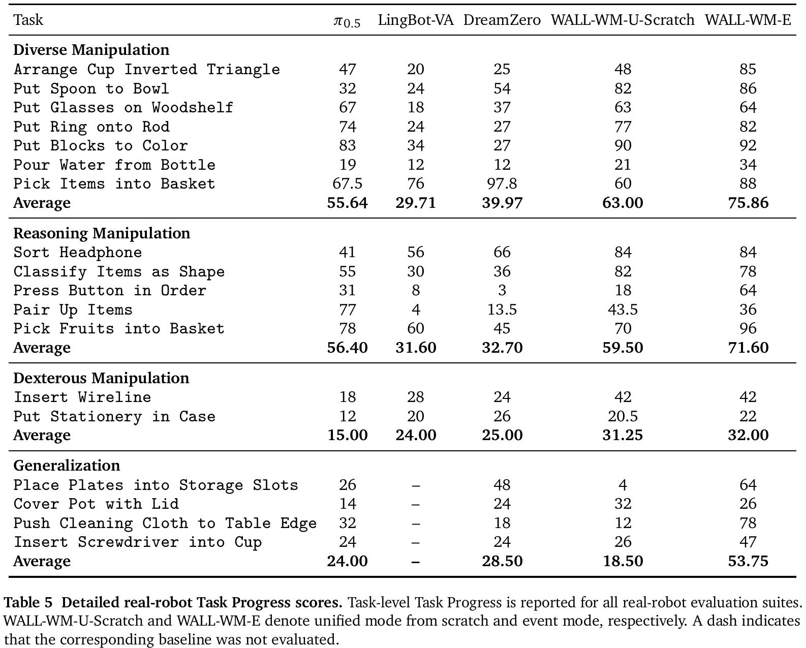 Task-level robot progress across four suites and five policies, with event-mode and from-scratch unified variants shown separately; LingBot-VA generalization entries are unavailable.