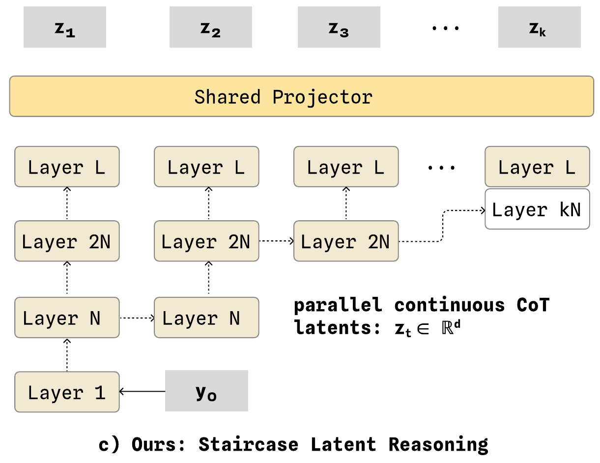 The isolated Staircase panel (c): an input enters Layer 1, dotted arrows relay intermediate states rightward at staggered depths, and upper blocks feed a shared projector producing continuous reasoning states.