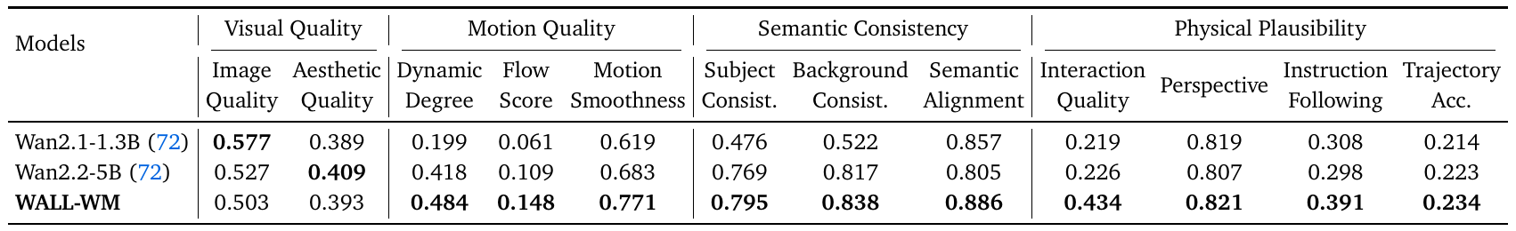 Three video models compared over twelve metrics grouped into visual quality, motion quality, semantic consistency and physical plausibility; WALL-WM leads the embodied metrics but not the two visual-quality columns.