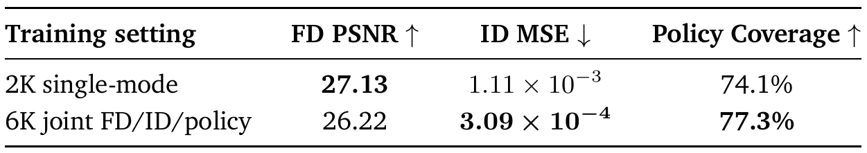 Two-row PushT ablation: separate 2K-step single-mode models versus a 6K-step joint FD/ID/policy model. Joint training lowers inverse-dynamics MSE and raises policy coverage, but lowers forward-dynamics PSNR.