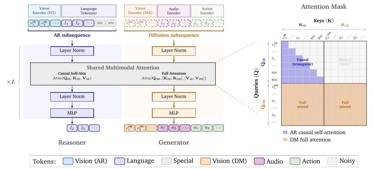 Two transformer streams share an attention operation: blue autoregressive vision/language tokens and orange diffusion vision/audio/action tokens. The mask blocks autoregressive queries from diffusion keys, while diffusion queries attend both streams; the legend distinguishes modalities and noisy tokens.