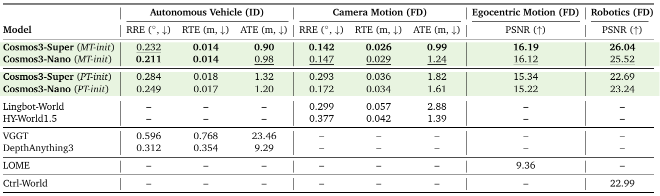 Cross-domain dynamics table comparing mid-trained and pre-trained Cosmos initializations with domain-specific baselines. Vehicle inverse dynamics and camera forward dynamics use pose errors; egocentric and robot forward dynamics use PSNR. Dashes mark unreported domain comparisons.