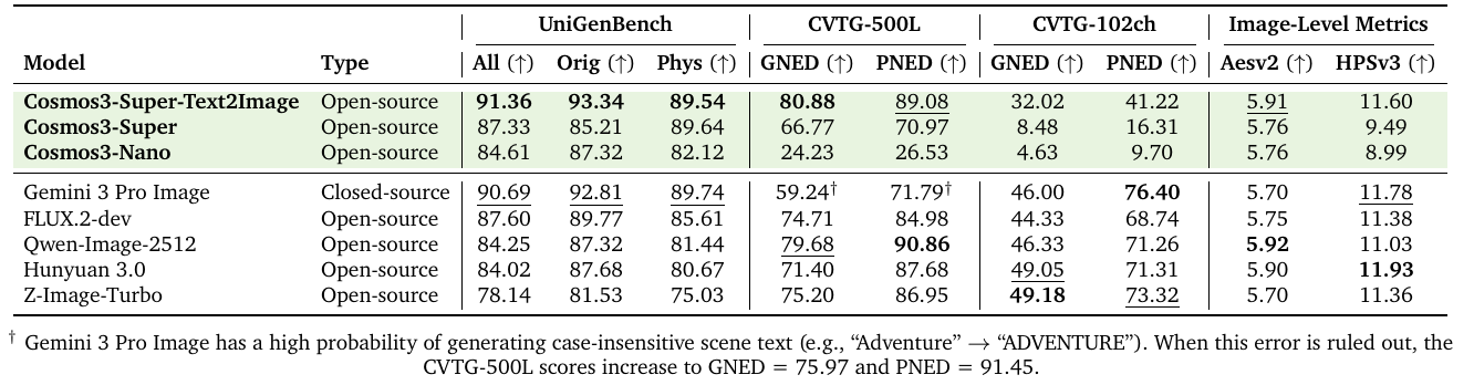 Text-to-image benchmark table comparing the specialized Super-Text2Image checkpoint, base Super and Nano, and external models across UniGenBench, English and Chinese text rendering, aesthetics and preference metrics, with the Gemini casing footnote retained.