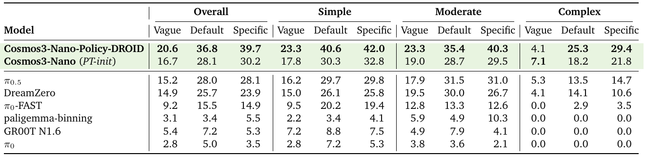 RoboLab task-success table organized by Overall, Simple, Moderate and Complex task groups, each with Vague, Default and Specific language. Cosmos leads overall columns but its Complex/Vague cell is 4.1%, below the PT-init row's 7.1%.