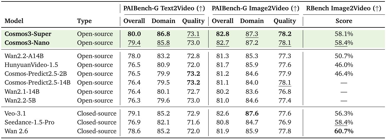 Video benchmark table with text-to-video and image-to-video PAIBench-G Overall, Domain and Quality scores, plus RBench generated-video scores, for Cosmos and open/closed baselines.