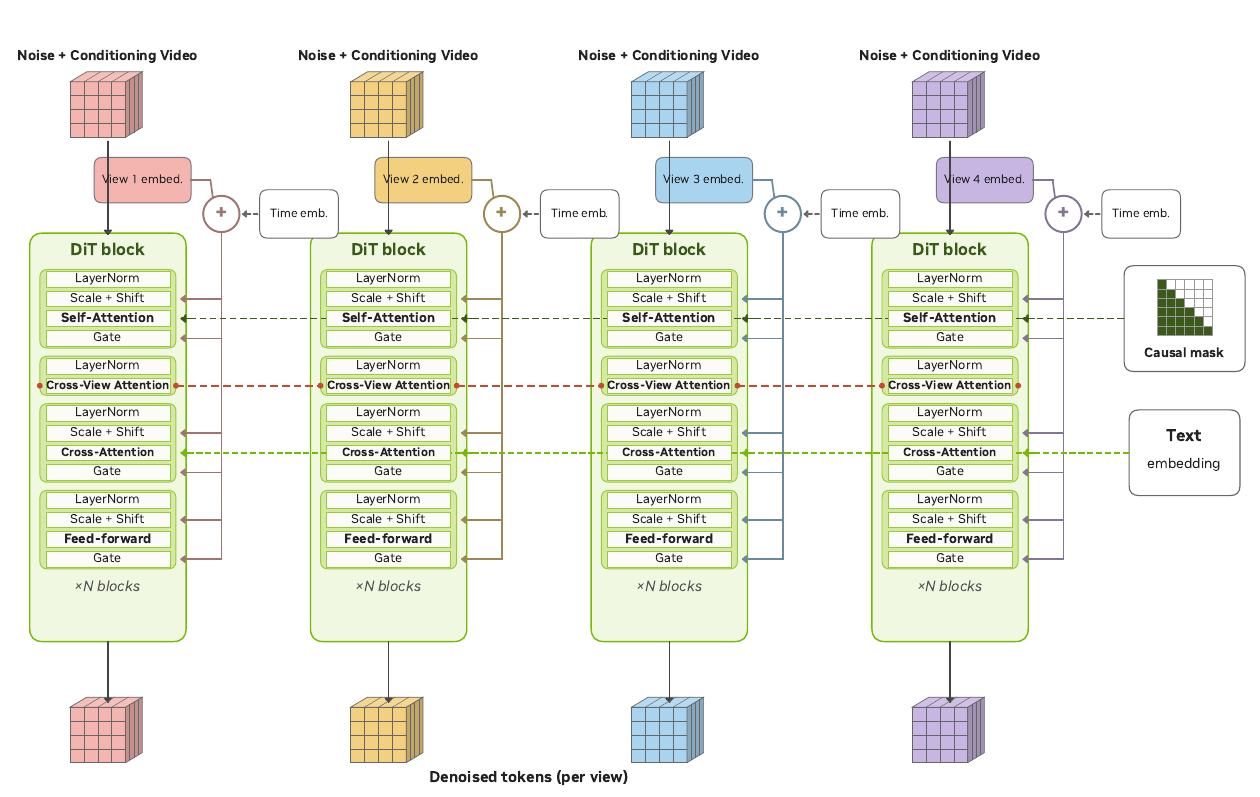 Four camera-specific DiT streams with view/time conditioning, causal self-attention, a shared cross-view connection, text cross-attention and per-view denoised outputs.