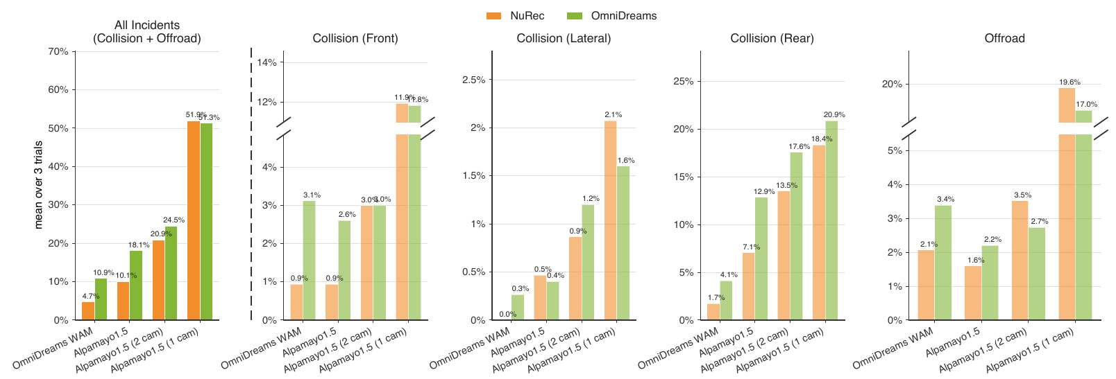 Five grouped bar panels compare NuRec in orange with OmniDreams in green across WAM and three Alpamayo camera configurations; the headline policy ordering is preserved while rates differ.