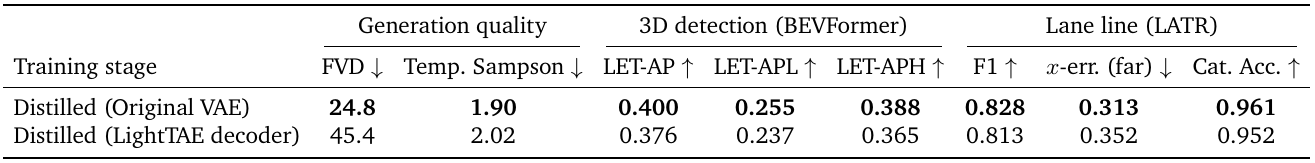 Original-VAE and LightTAE decoder rows for the distilled model; the original decoder scores better on every listed video, vehicle-detection and lane metric.