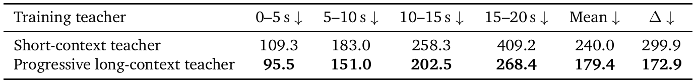 Segmented FVD over four five-second windows for short-context and progressive long-context teachers, plus mean and final-minus-first delta.