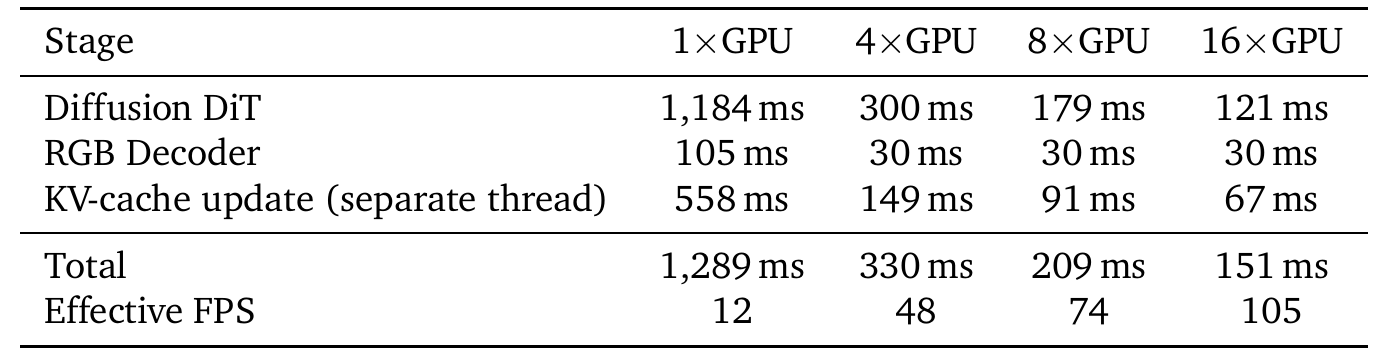Four-view generation timings on one, four, eight and sixteen GB300 GPUs, split into DiT, RGB decoder, asynchronous cache update, total and effective FPS.