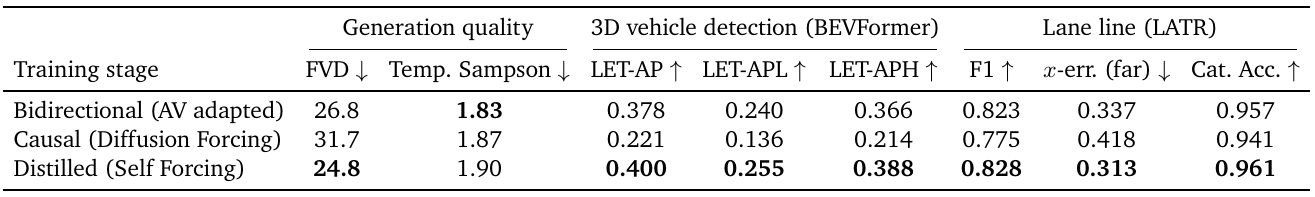 Three training stages compared on video quality, BEVFormer vehicle detection and LATR lane metrics; Self Forcing leads most columns while bidirectional training has the lowest Temporal Sampson score.