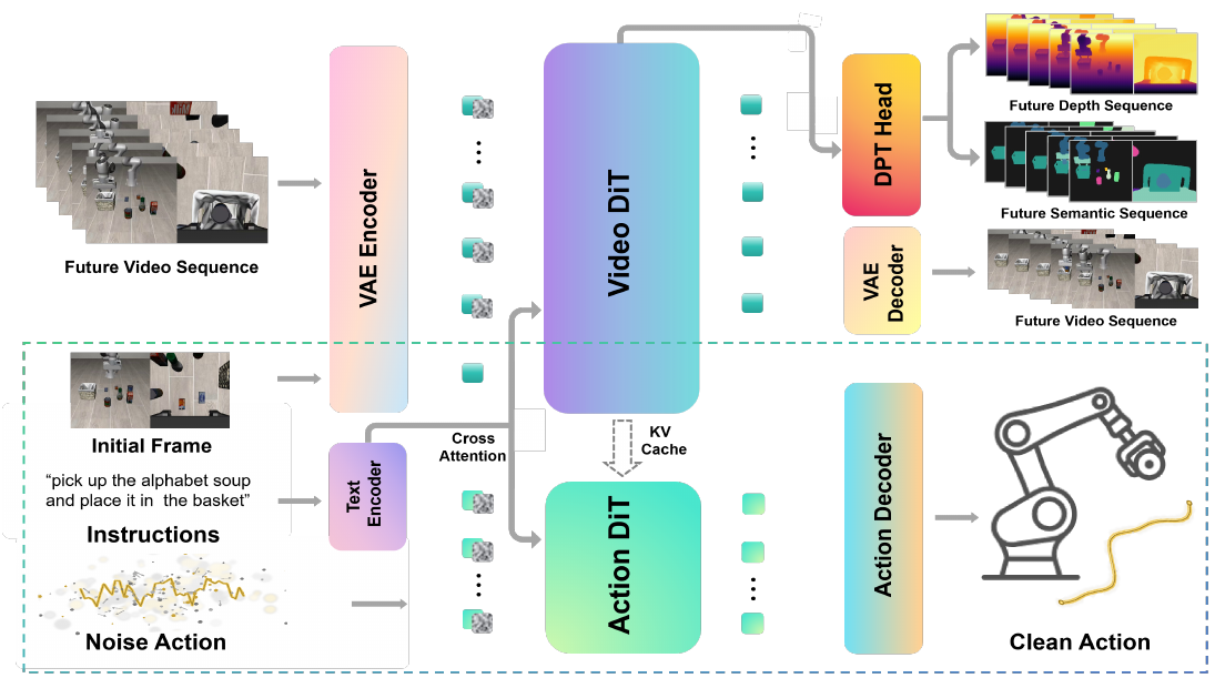 Video and action DiT branches share conditioning; future RGB, depth and semantic outputs sit above a dashed deployment region containing the initial frame, instruction, noisy actions and action decoder.