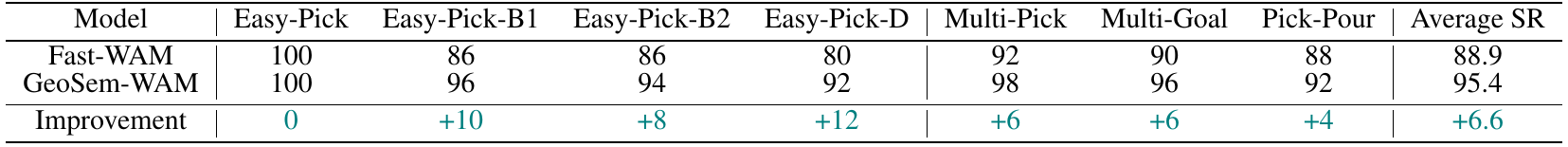 Franka success table compares Fast-WAM and GeoSem-WAM on seven scenarios, showing a tie on Easy-Pick and gains of 4 to 12 points elsewhere.