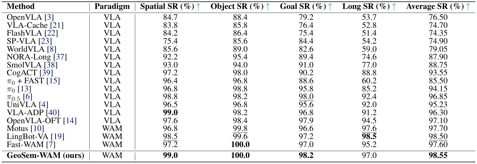 LIBERO success table lists VLA and WAM baselines across Spatial, Object, Goal and Long suites, with GeoSem-WAM's bottom row reporting a 98.55 average.
