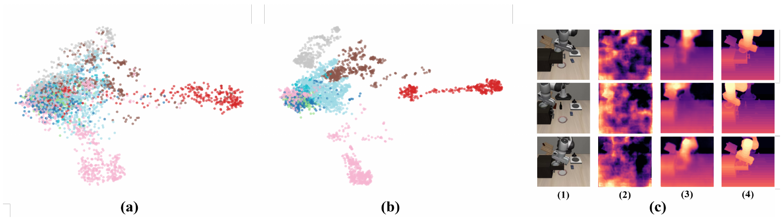 Two colored token-embedding scatter plots appear beside three rows of RGB images, baseline depth predictions, GeoSem-WAM depth predictions and ground-truth depth.