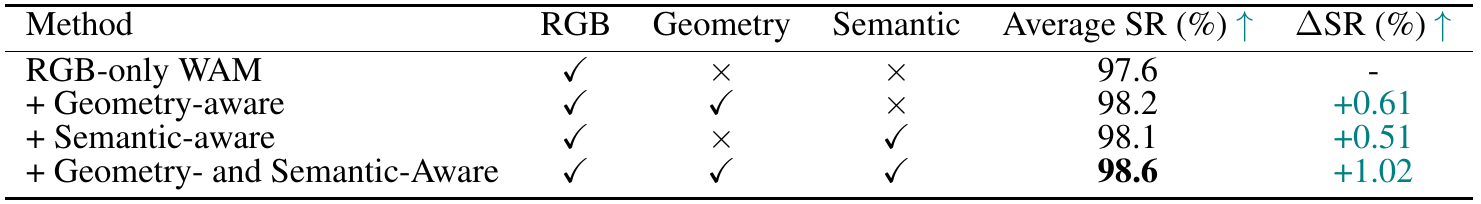 Four LIBERO ablation rows toggle geometry and semantic supervision while keeping RGB checked; average success rises from 97.6 to 98.6 with both branches.