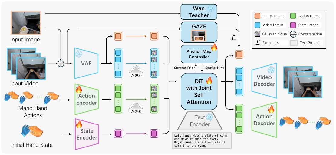 Training diagram with image/video VAE, action and state encoders, noised video/action tokens, a shared DiT, anchor-map controller, frozen text encoder and teacher, Gaze supervision, and video/action decoders.