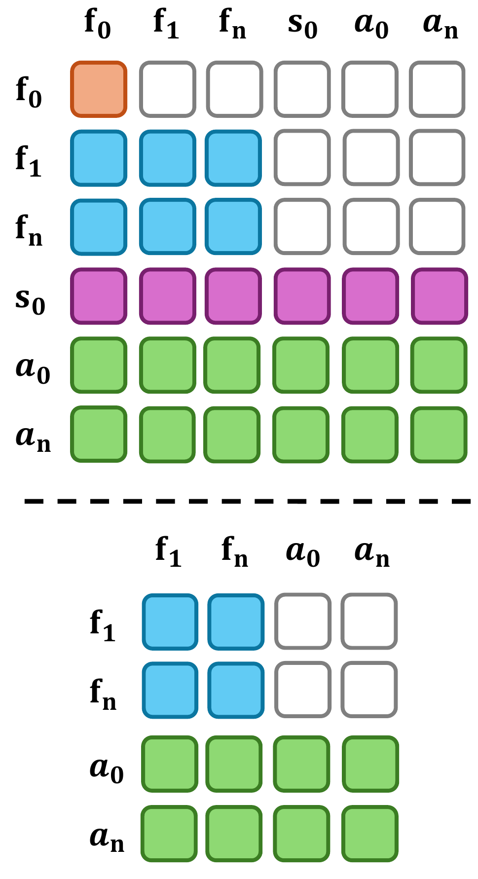 Two attention grids: the upper has visual f, initial-state s_0 and action a slots; colored visual rows stop before state/action columns, while state and action rows are full. The lower grid omits f_0 and s_0.