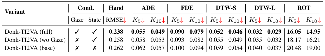 Three Donk variants with Gaze/State checkmarks: full, without Gaze, and base without either; all show hand and trajectory error columns.
