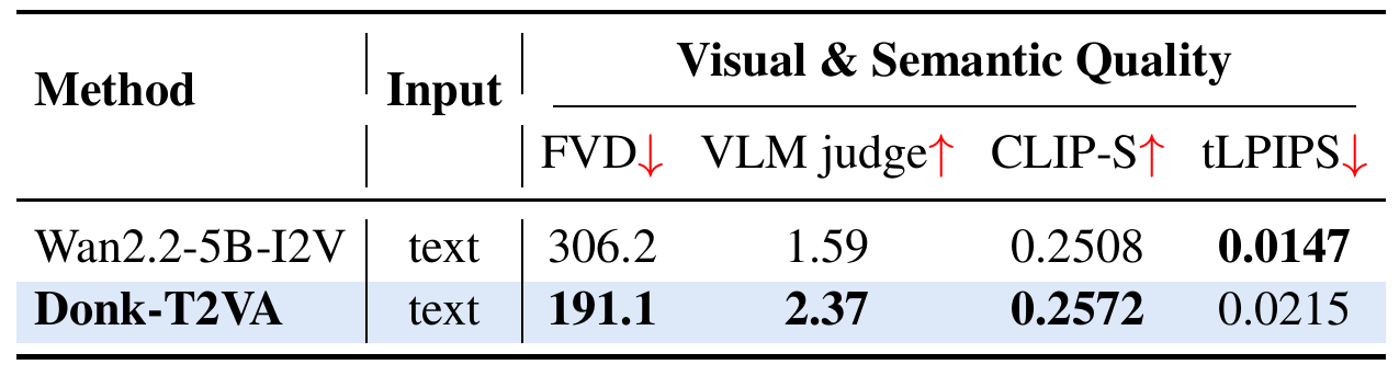 Text-input comparison of the baseline labeled Wan2.2-5B-I2V and Donk-T2VA: Donk has better FVD, VLM judge and CLIP-S, while the baseline has lower tLPIPS.