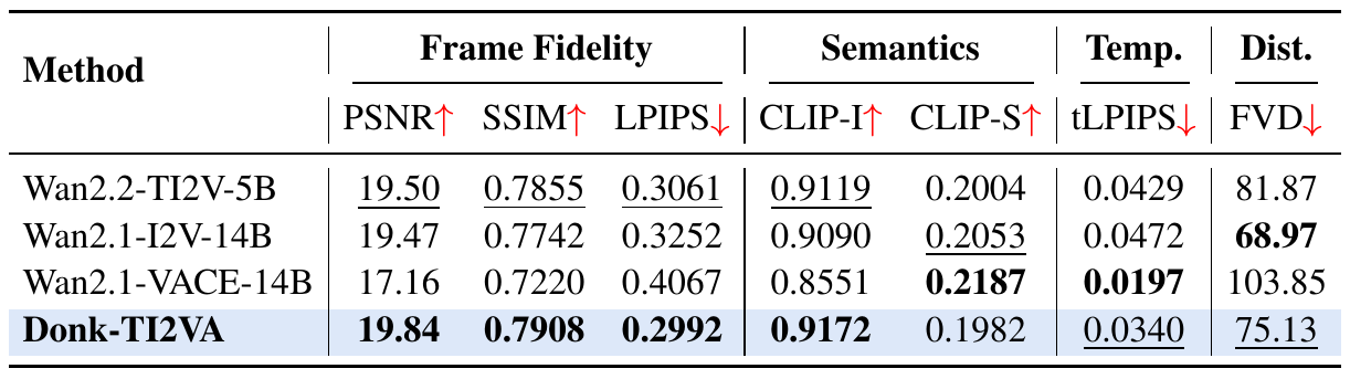 EgoDex table comparing three Wan baselines with Donk across frame fidelity, semantics, temporal flicker and video-distribution metrics, with per-column direction arrows.